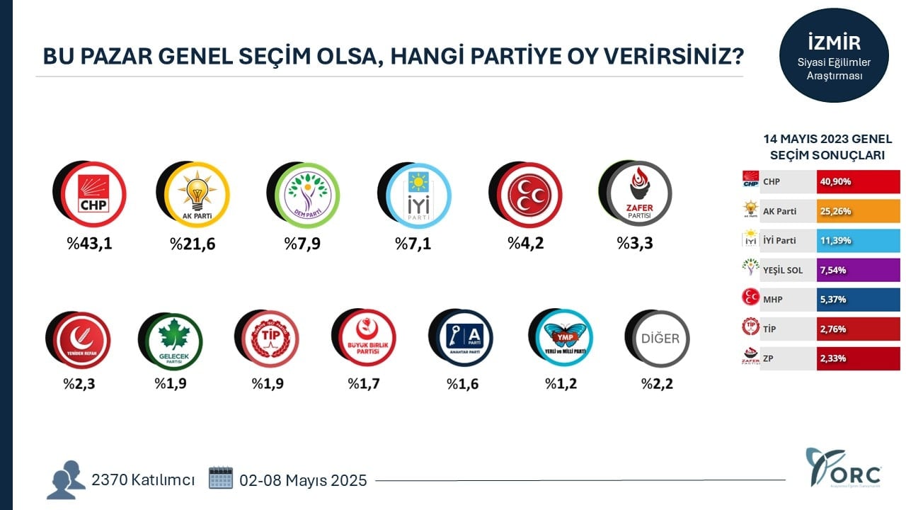 İzmir Anketi